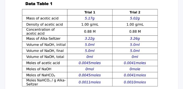 Data Table Show Calculation Of Moles Acetic Acid Chegg