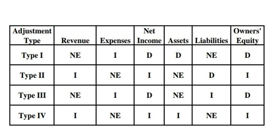 Solved EXERCISE 4 13 Effects Of Adjusting Entries Four Types Chegg