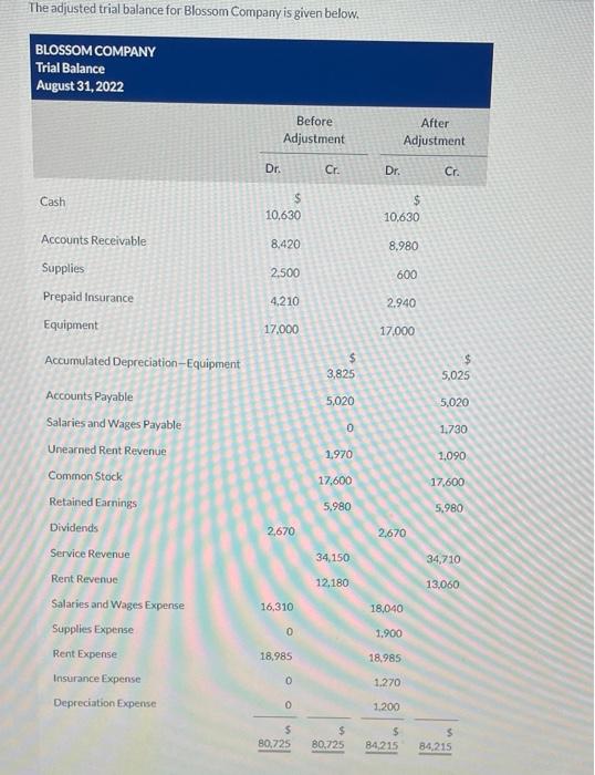 Solved The Adjusted Trial Balance For Blossom Company Is Chegg