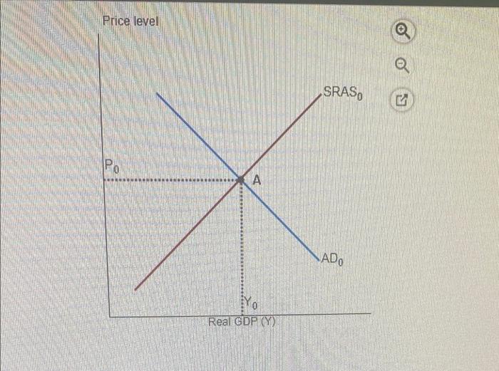 Solved The Following Graph Shows Aggregate Demand And Chegg