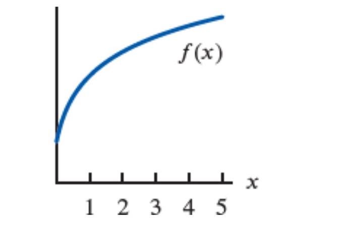 Solved With The Function F Given By Figure Arrange Chegg