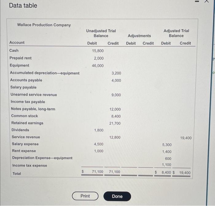 Solved The Unadjusted Trial Balance And Incomp Statement Chegg