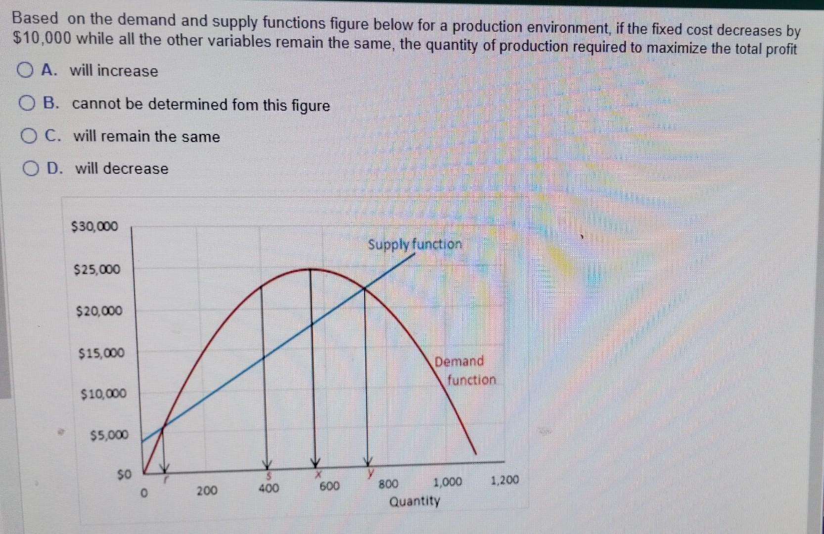 Solved Based On The Demand And Supply Functions Figure Below Chegg