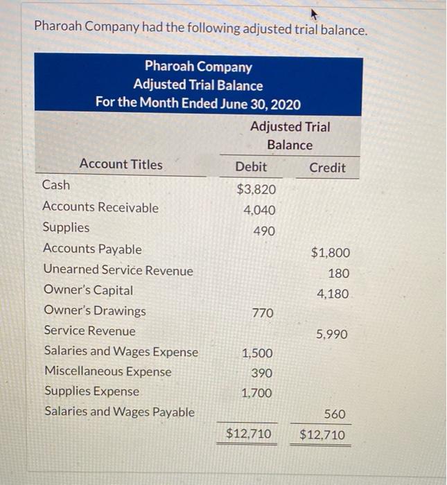 Solved Pharoah Company Had The Following Adjusted Trial Chegg