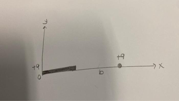 Solved A Thin Rod Of Length L Carries A Net Charge Q Chegg