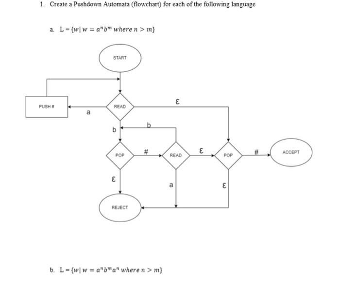 Solved 1 Create A Pushdown Automata Flowchart For Each Of Chegg