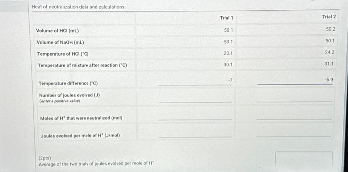 Solved Heat Of Neutralization Data And Calculations Volume Chegg