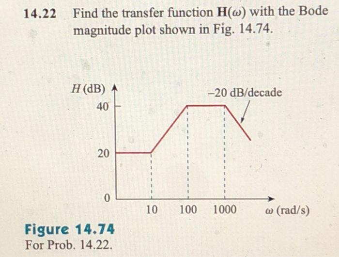 Solved Find The Transfer Function H With The Bod