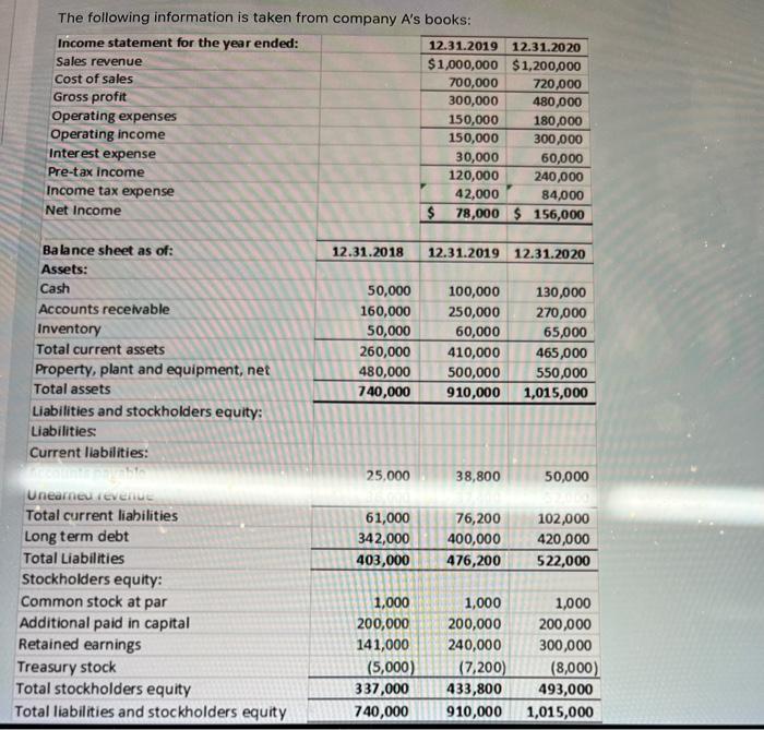 Solved The Following Information Is Taken From Company A S Chegg