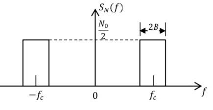 Solved A Narrow Band White Noise Process Has The Psd Chegg