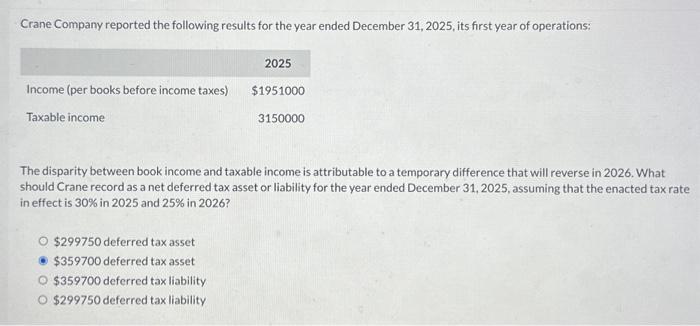 Solved Crane Company Reported The Following Results For The Chegg