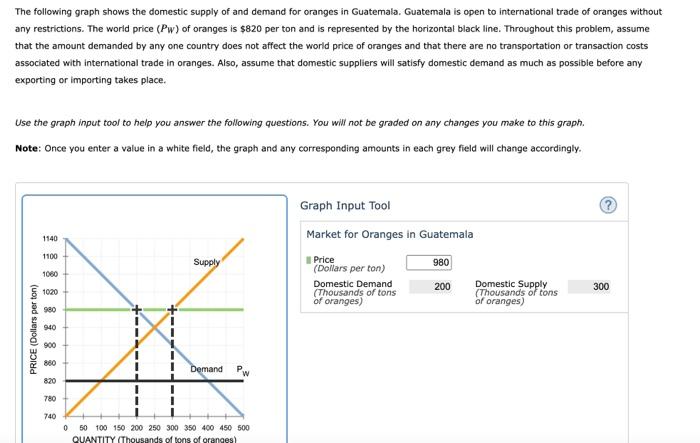 Solved The Following Graph Shows The Domestic Supply Of And Chegg