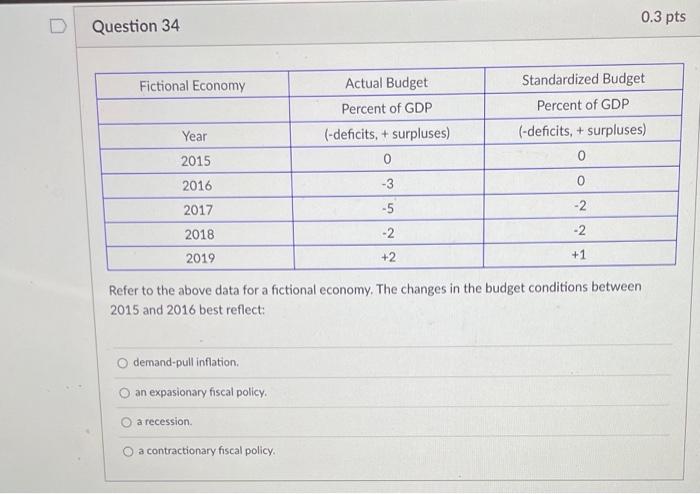 Solved Pts Question Fictional Economy Actual Budget Chegg