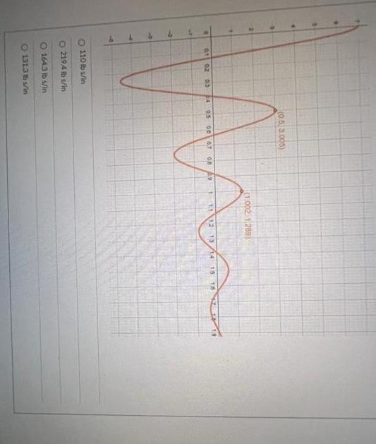 Solved The Simplest Model Of The Rear Suspension Of The Chegg