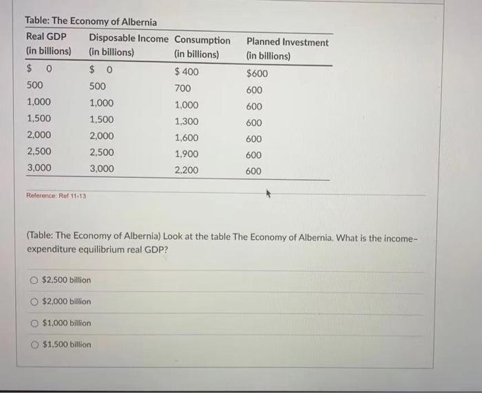 Solved Table The Economy Of Albernia Real GDP Disposable Chegg