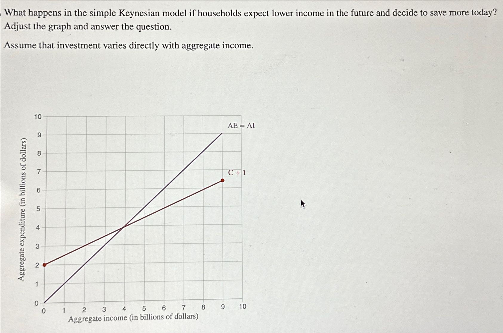 Solved What Happens In The Simple Keynesian Model If Chegg