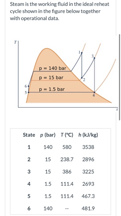 Solved Steam Is The Working Fluid In The Ideal Reheat Cycle Chegg