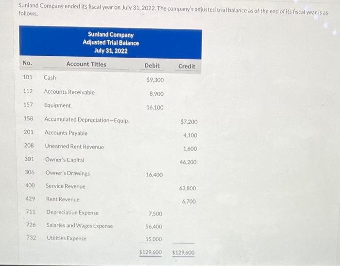 Solved Sunland Company Ended Its Fiscal Year On July Chegg