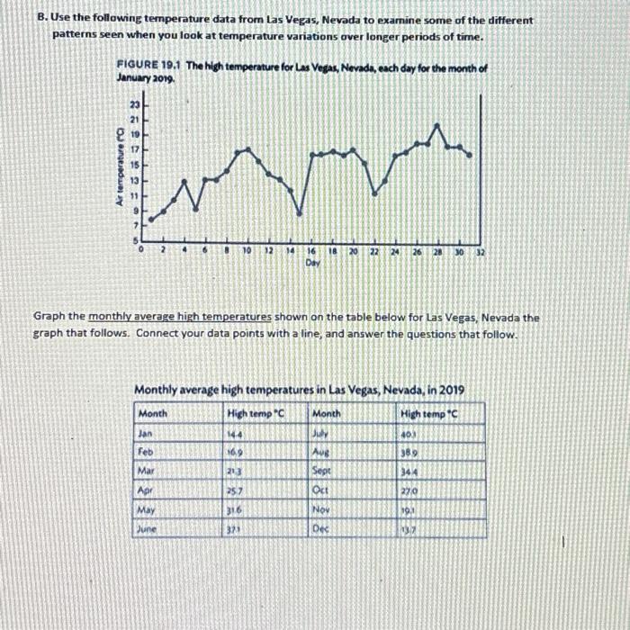 Solved Please Graph The Monthly Average High Temperatures Chegg