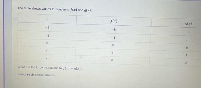 Solved The Table Shows Values For Functions F T And G Chegg