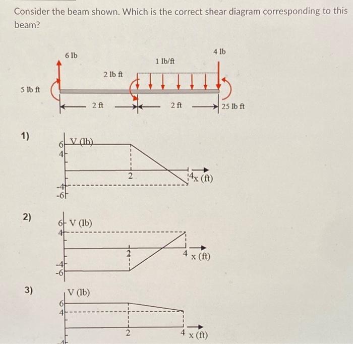 Solved Consider The Beam Shown Which Is The Correct Shear Chegg