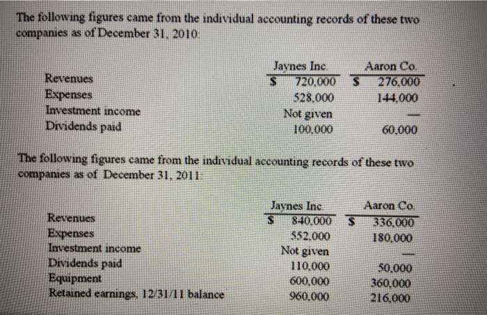 Solved Jaynes Inc Acquired All Of Aaron Co S Common Stock Chegg