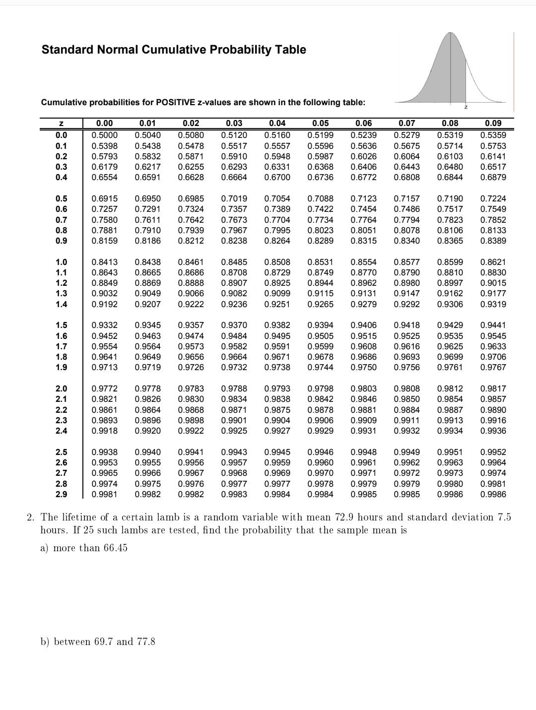 Solved Standard Normal Cumulative Probability Table Chegg