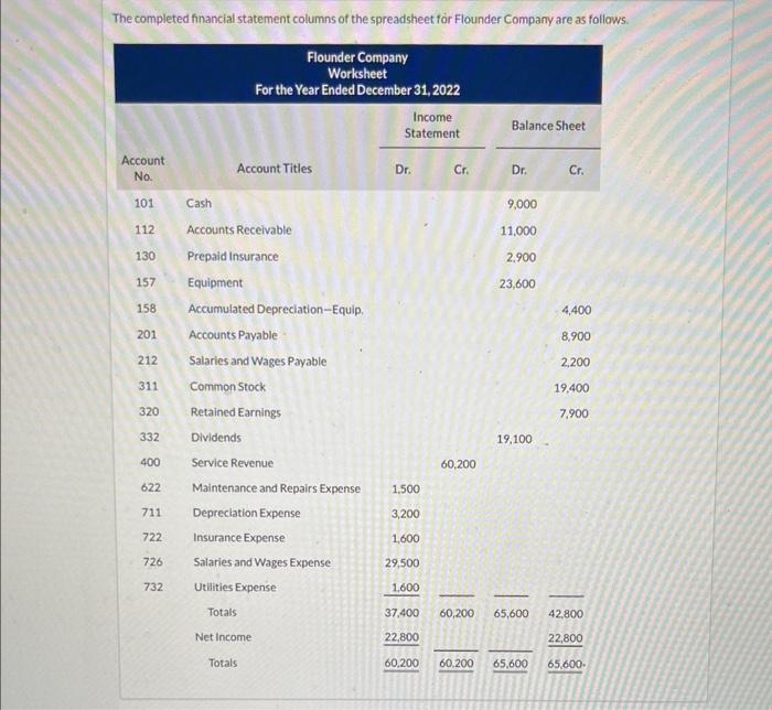 Solved Post The Closing Entries And Balance The Accounts Chegg