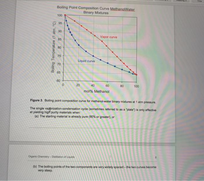 Solved Boiling Point Composition Curve Ethyl Acetate Chegg