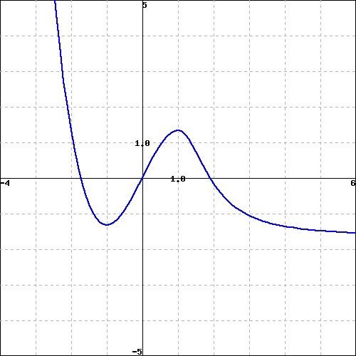 Solved For The Function G Whose Graph Is Given Below Chegg