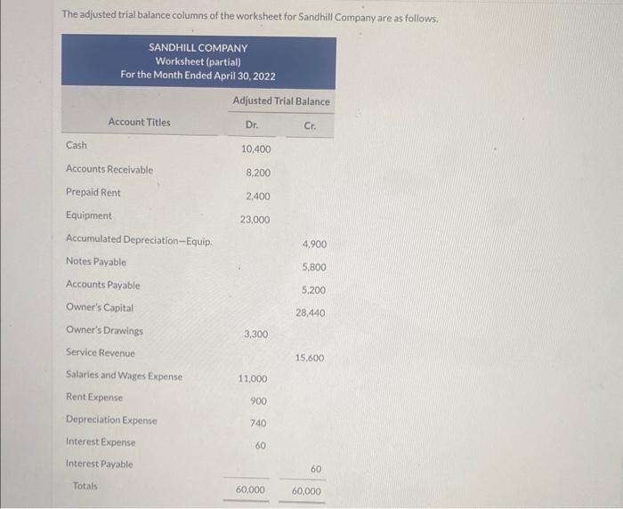 Solved The Adjusted Trial Balance Columns Of The Worksheet Chegg