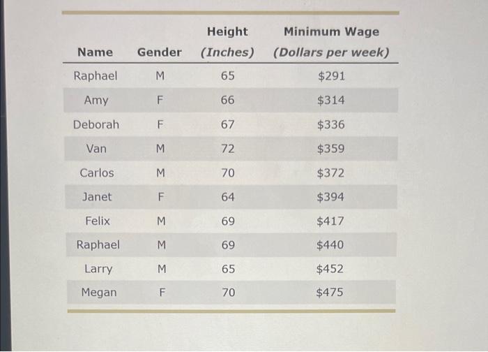 Solved 5 Discrimination In The Labor Market The Following Chegg