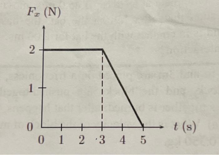 Solved The Force Of Magnitude Fx Acting In The X Direction Chegg