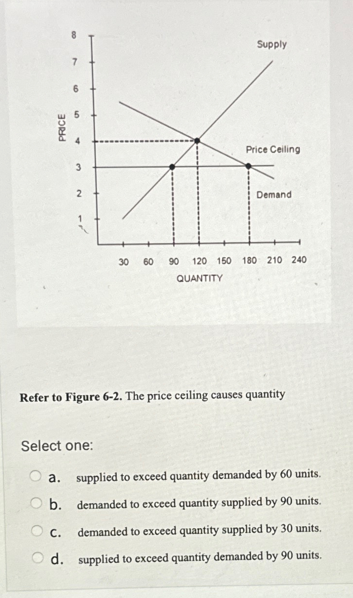 Solved Refer To Figure 6 2 The Price Ceiling Causes Chegg