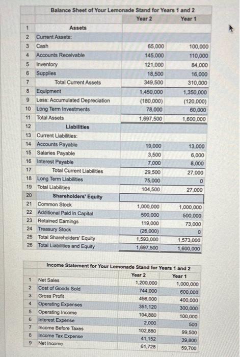 Solved Using The Information From Your Balance Sheet And Chegg