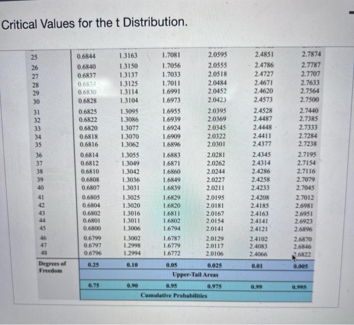 Solved Critical Values For The T Distribution Critical Chegg