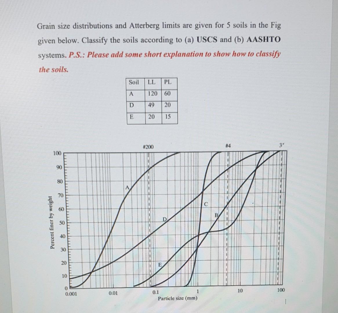 Solved Grain Size Distributions And Atterberg Limits Are Chegg