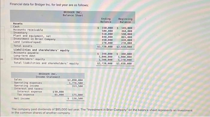 Solved Financial Data For Bridger Inc For Last Year Are As Chegg