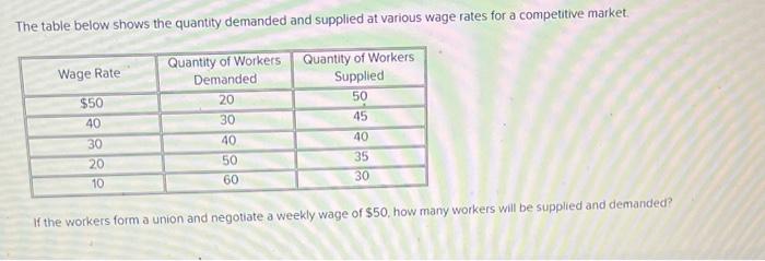 Solved The Table Below Shows The Quantity Demanded And Chegg