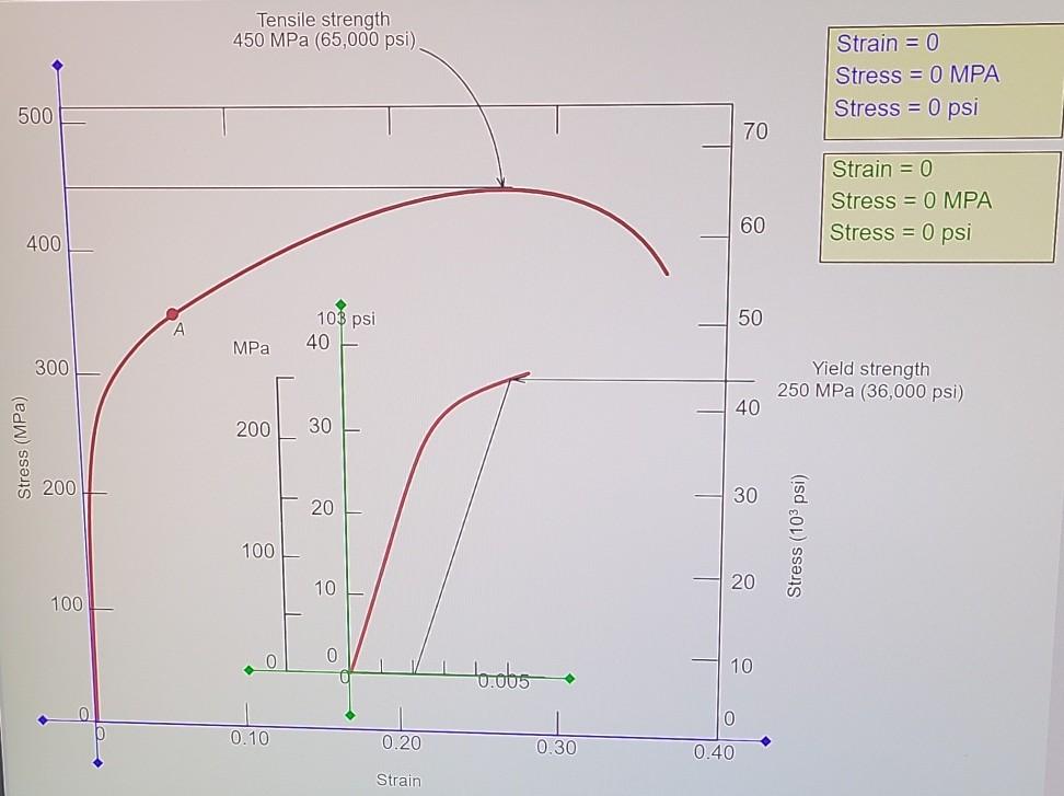 Solved Elastic Recovery After Plastic Deformation A Chegg