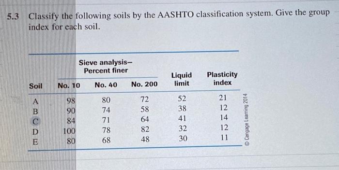 Solved Classify The Following Soils By The Aashto Chegg