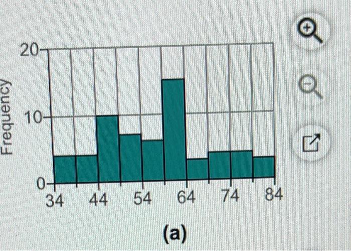 Solved Match The Histograms On The Right To The Summary Chegg