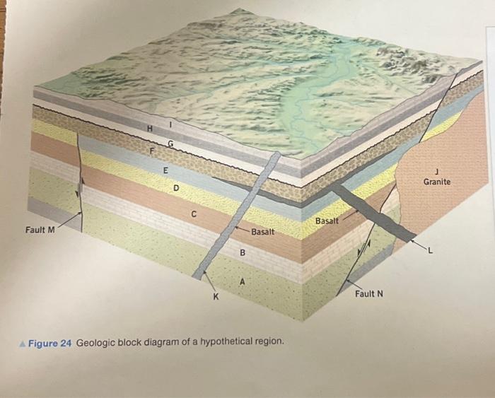 Solved Figure 24 Geologic Block Diagram Of A Hypothetical Chegg