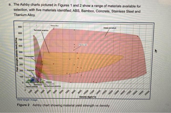 Solved A The Ashby Charts Pictured In Figures And Show Chegg