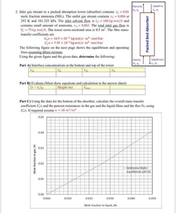 Solved Inlet Gas Stream To A Packed Absorption Tower Chegg