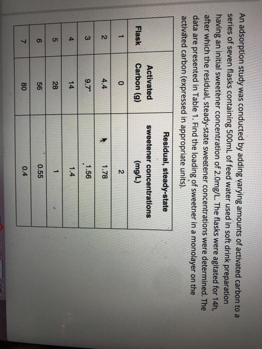 Solved An Adsorption Study Was Conducted By Adding Varying Chegg