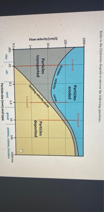 Solved Refer to the Hjulström diagram to answer the Chegg