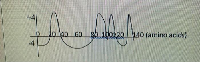 Solved 5 Below Is Shown A Hydropathy Plot For A Known Chegg