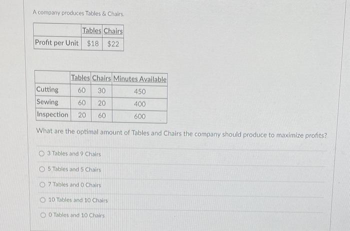 Solved A Company Produces Tables Chairs What Are The Chegg