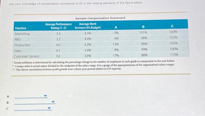 Solved Use Your Knowledge Of Compensotion Scorecards To Fill Chegg